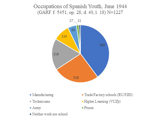 08 Occupations of Spanish Youth, June 1944 Thumbnail