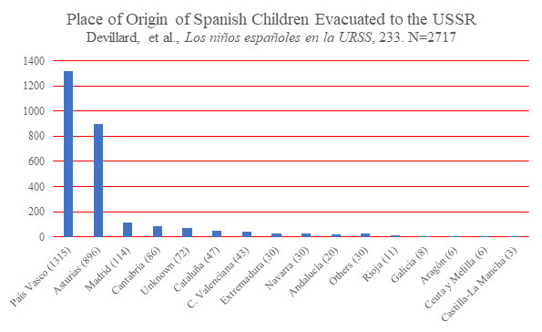 01 Place of Origin of Spanish Children Evacuated to the USSR Thumbnail