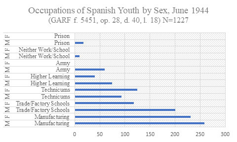 09 Spanish Youth Occupation by Sex, June 1944 Thumbnail